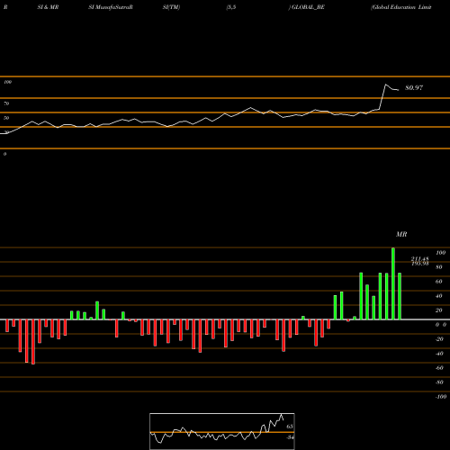 RSI & MRSI charts Global Education Limited GLOBAL_BE share NSE Stock Exchange 