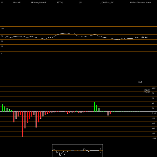 RSI & MRSI charts Global Education Limited GLOBAL_SM share NSE Stock Exchange 