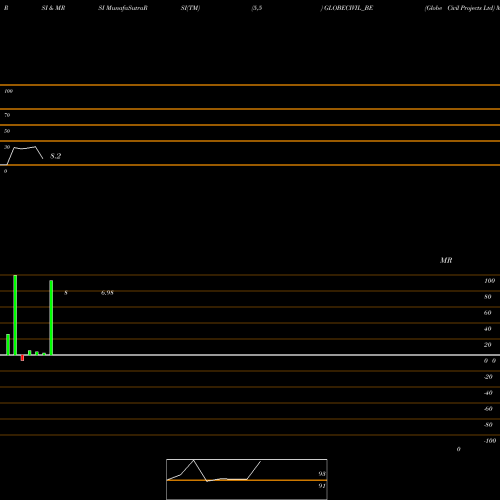 RSI & MRSI charts Globe Civil Projects Ltd GLOBECIVIL_BE share NSE Stock Exchange 