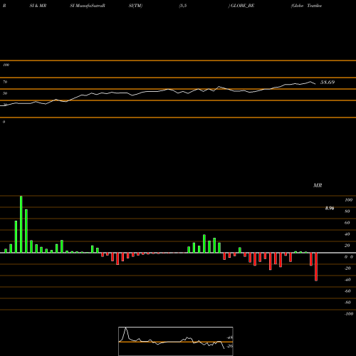 RSI & MRSI charts Globe Textiles (i) Ltd. GLOBE_BE share NSE Stock Exchange 