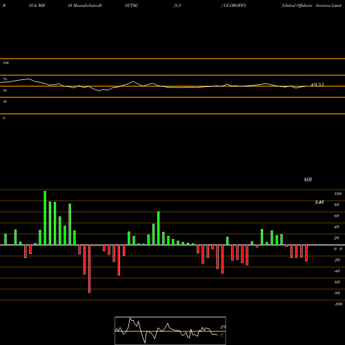 RSI & MRSI charts Global Offshore Services Limited GLOBOFFS share NSE Stock Exchange 