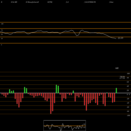 RSI & MRSI charts Gloster Limited GLOSTERLTD share NSE Stock Exchange 