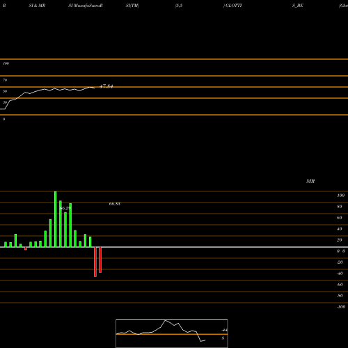 RSI & MRSI charts Glottis Limited GLOTTIS_BE share NSE Stock Exchange 