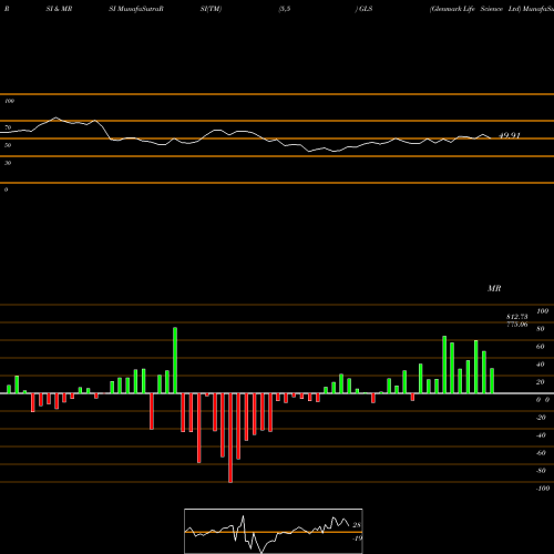 RSI & MRSI charts Glenmark Life Science Ltd GLS share NSE Stock Exchange 