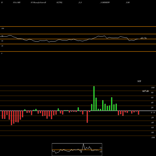 RSI & MRSI charts GM Breweries Limited GMBREW share NSE Stock Exchange 