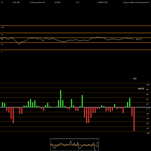 RSI & MRSI charts Gujarat Mineral Development Corporation Limited GMDCLTD share NSE Stock Exchange 