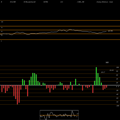 RSI & MRSI charts Galaxy Medicare Limited GML_SM share NSE Stock Exchange 