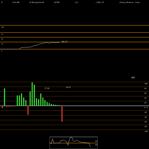 RSI & MRSI charts Galaxy Medicare Limited GML_ST share NSE Stock Exchange 
