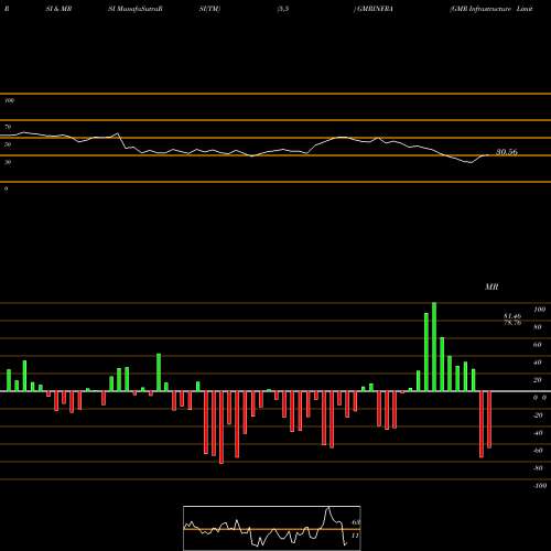 RSI & MRSI charts GMR Infrastructure Limited GMRINFRA share NSE Stock Exchange 