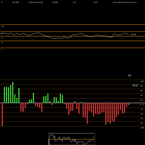 RSI & MRSI charts GNA Axles GNA share NSE Stock Exchange 