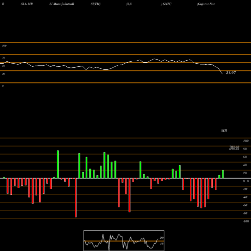 RSI & MRSI charts Gujarat Narmada Valley Fertilizers And Chemicals Limited GNFC share NSE Stock Exchange 