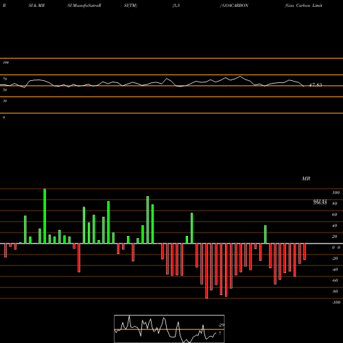 RSI & MRSI charts Goa Carbon Limited GOACARBON share NSE Stock Exchange 