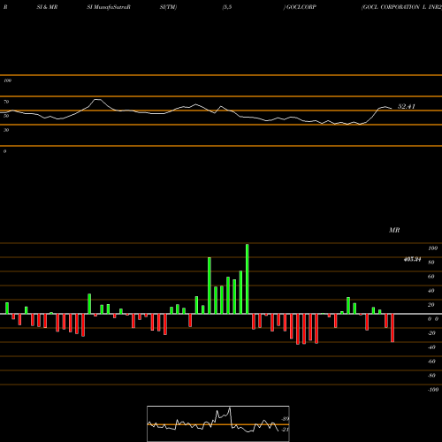 RSI & MRSI charts GOCL CORPORATION L INR2 GOCLCORP share NSE Stock Exchange 