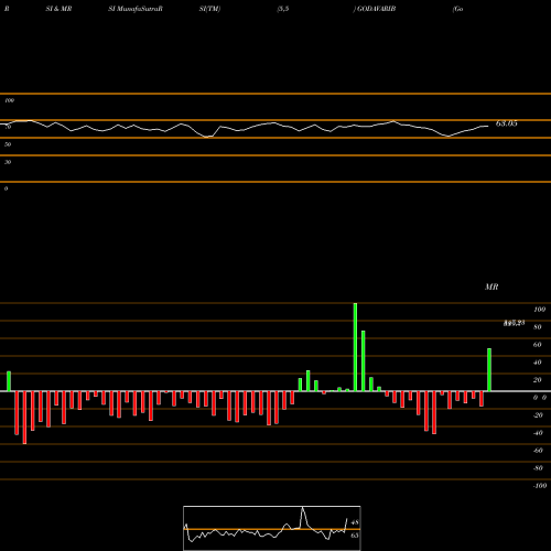 RSI & MRSI charts Godavari Biorefineries L GODAVARIB share NSE Stock Exchange 