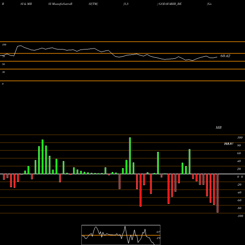RSI & MRSI charts Godavari Biorefineries L GODAVARIB_BE share NSE Stock Exchange 