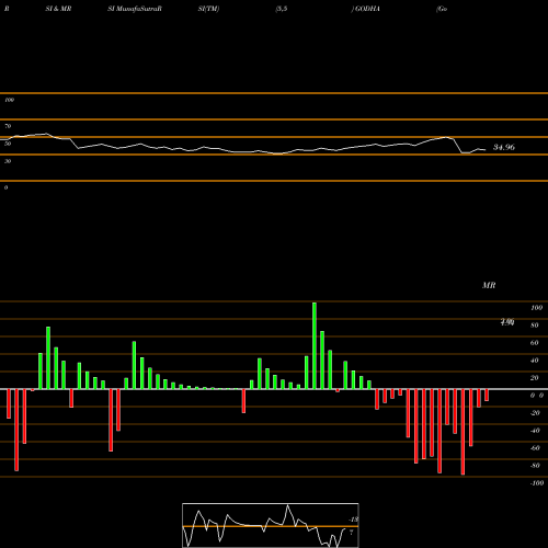 RSI & MRSI charts Godha Cabcon Insulat Ltd GODHA share NSE Stock Exchange 