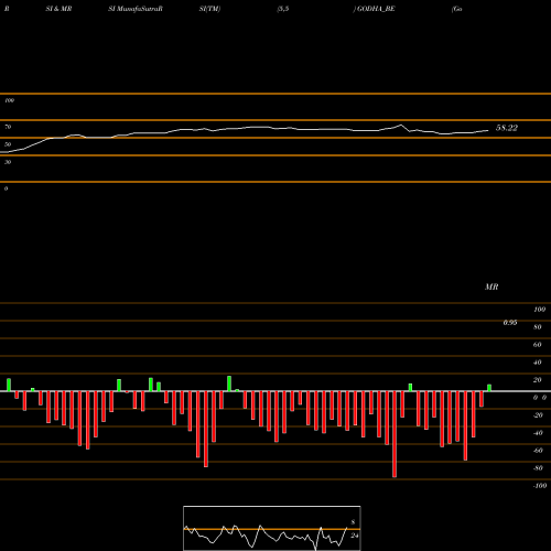 RSI & MRSI charts Godha Cabcon Insulat Ltd GODHA_BE share NSE Stock Exchange 