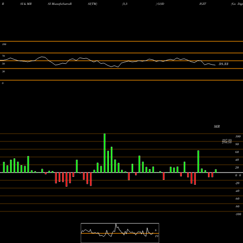 RSI & MRSI charts Go Digit General Ins Ltd GODIGIT share NSE Stock Exchange 