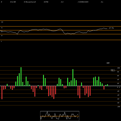RSI & MRSI charts Godrej Agrovet Limited GODREJAGRO share NSE Stock Exchange 