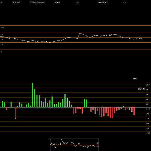 RSI & MRSI charts Godrej Consumer Products Limited GODREJCP share NSE Stock Exchange 