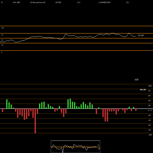 RSI & MRSI charts Godrej Industries Limited GODREJIND share NSE Stock Exchange 