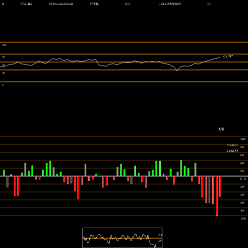 RSI & MRSI charts Godrej Properties Limited GODREJPROP share NSE Stock Exchange 