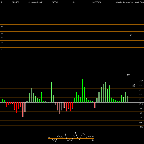 RSI & MRSI charts Goenka Diamond And Jewels Limited GOENKA share NSE Stock Exchange 