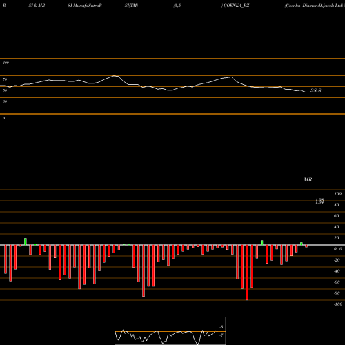 RSI & MRSI charts Goenka Diamond&jewels Ltd GOENKA_BZ share NSE Stock Exchange 
