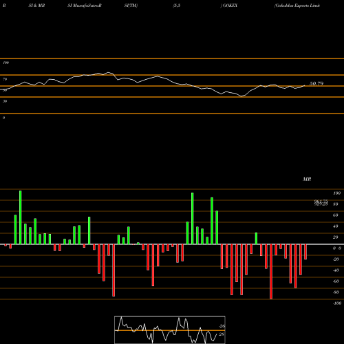 RSI & MRSI charts Gokaldas Exports Limited GOKEX share NSE Stock Exchange 