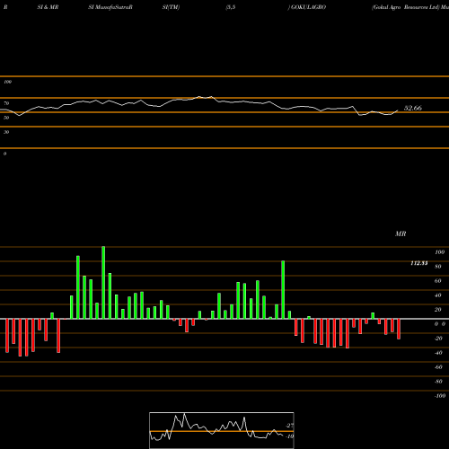 RSI & MRSI charts Gokul Agro Resources Ltd GOKULAGRO share NSE Stock Exchange 