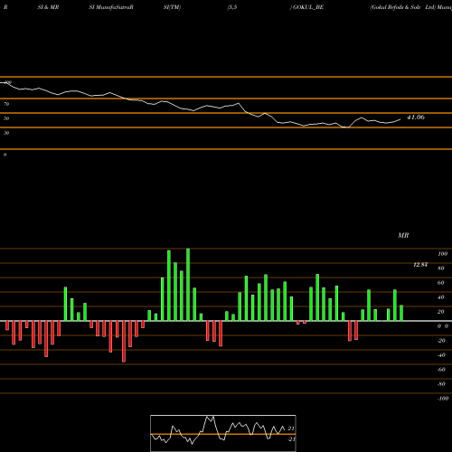 RSI & MRSI charts Gokul Refoils & Solv Ltd GOKUL_BE share NSE Stock Exchange 