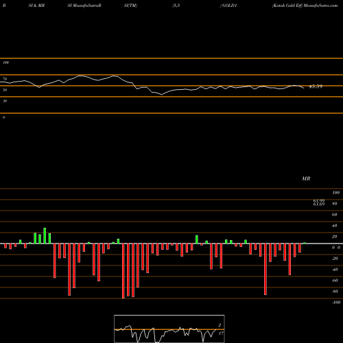 RSI & MRSI charts Kotak Gold Etf GOLD1 share NSE Stock Exchange 