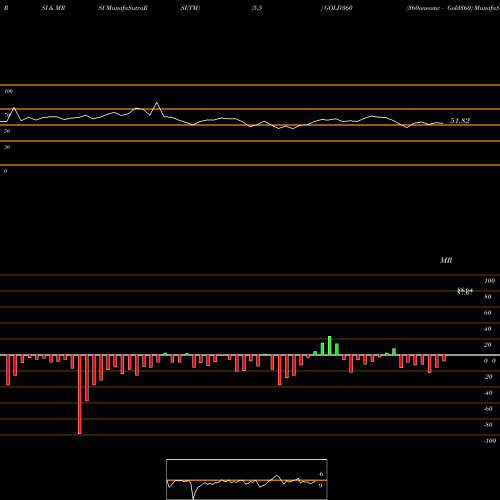 RSI & MRSI charts 360oneamc - Gold360 GOLD360 share NSE Stock Exchange 