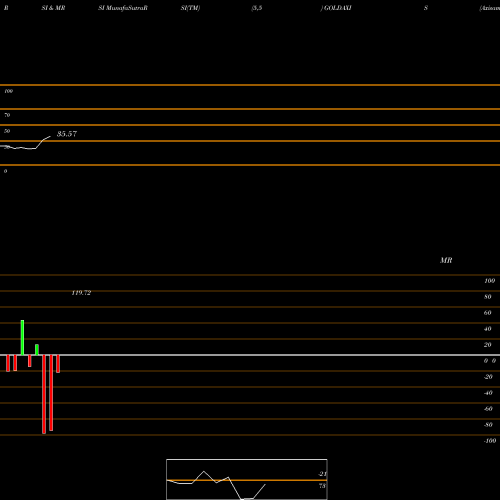 RSI & MRSI charts Axisamc-goldaxis GOLDAXIS share NSE Stock Exchange 