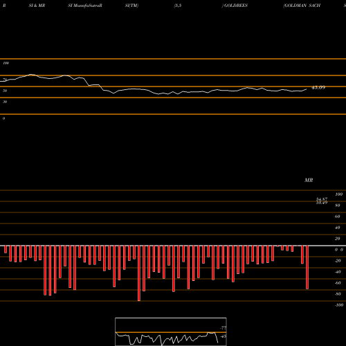 RSI & MRSI charts GOLDMAN SACHS GOLD GOLD EXCH TR GOLDBEES share NSE Stock Exchange 