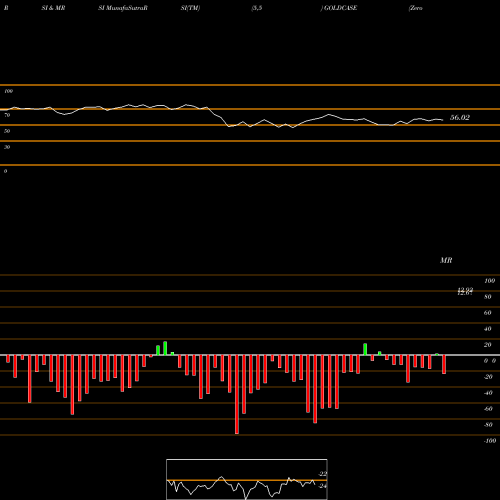RSI & MRSI charts Zerodhaamc - Goldcase GOLDCASE share NSE Stock Exchange 