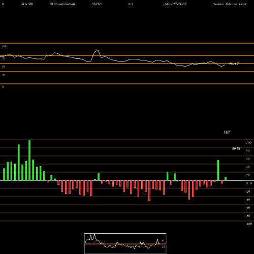 RSI & MRSI charts Golden Tobacco Limited GOLDENTOBC share NSE Stock Exchange 