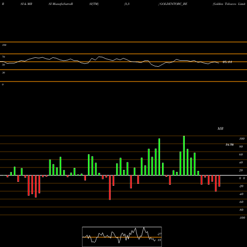 RSI & MRSI charts Golden Tobacco Limited GOLDENTOBC_BE share NSE Stock Exchange 