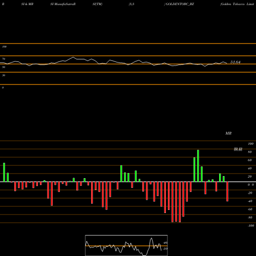 RSI & MRSI charts Golden Tobacco Limited GOLDENTOBC_BZ share NSE Stock Exchange 