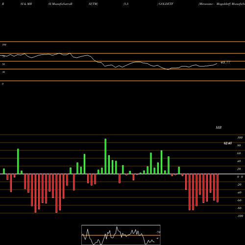 RSI & MRSI charts Miraeamc - Magoldetf GOLDETF share NSE Stock Exchange 