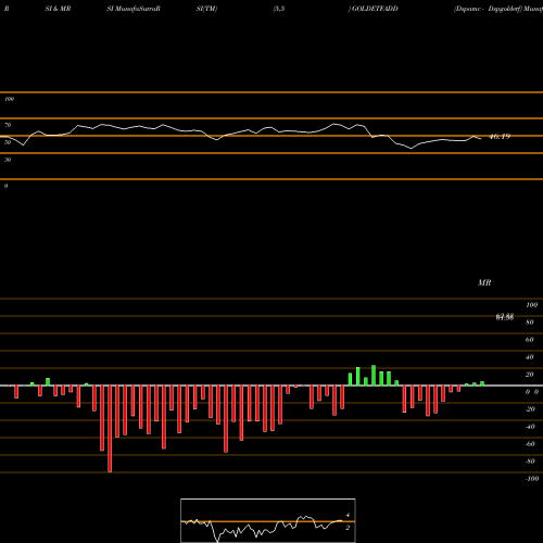 RSI & MRSI charts Dspamc - Dspgoldetf GOLDETFADD share NSE Stock Exchange 