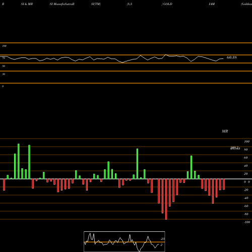 RSI & MRSI charts Goldiam International Limited GOLDIAM share NSE Stock Exchange 