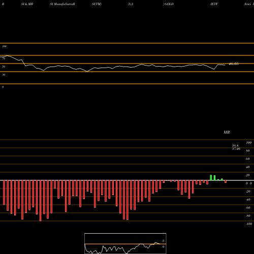 RSI & MRSI charts Icici Prudential Gold Etf GOLDIETF share NSE Stock Exchange 
