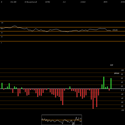RSI & MRSI charts ICICI Pru.Gold GOLDIWIN share NSE Stock Exchange 