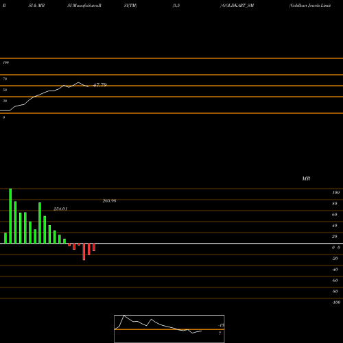 RSI & MRSI charts Goldkart Jewels Limited GOLDKART_SM share NSE Stock Exchange 