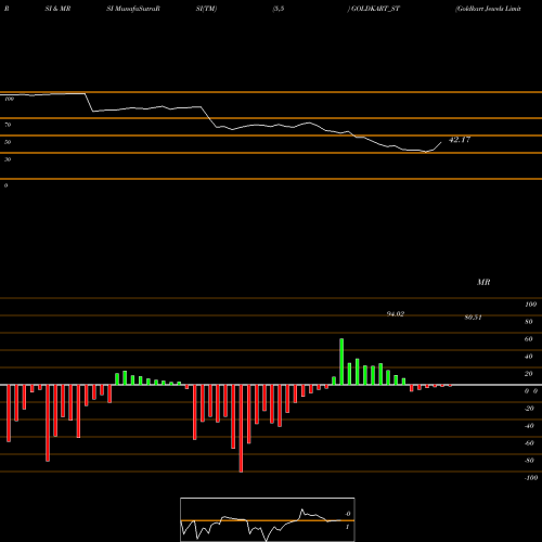 RSI & MRSI charts Goldkart Jewels Limited GOLDKART_ST share NSE Stock Exchange 