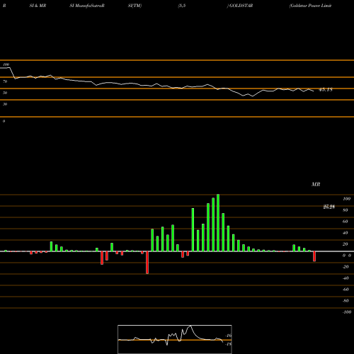 RSI & MRSI charts Goldstar Power Limited GOLDSTAR share NSE Stock Exchange 