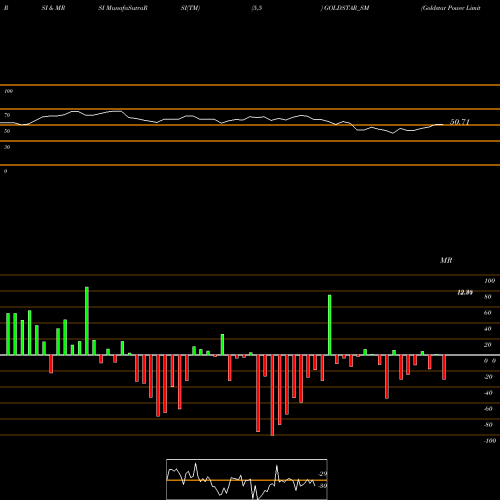 RSI & MRSI charts Goldstar Power Limited GOLDSTAR_SM share NSE Stock Exchange 
