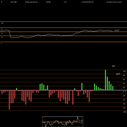 RSI & MRSI charts Goldstar Power Limited GOLDSTAR_ST share NSE Stock Exchange 
