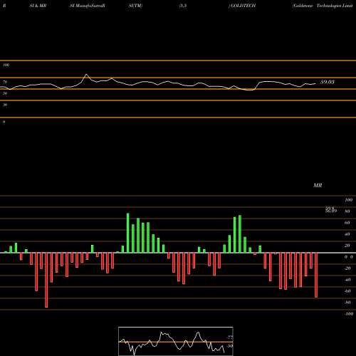 RSI & MRSI charts Goldstone Technologies Limited GOLDTECH share NSE Stock Exchange 